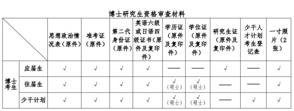 北京中医药大学2026年博士研究生考试调剂第二批复试通知(人文学院)