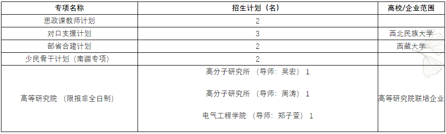 四川大学关于2025年专项计划博士研究生招生补报名的通知