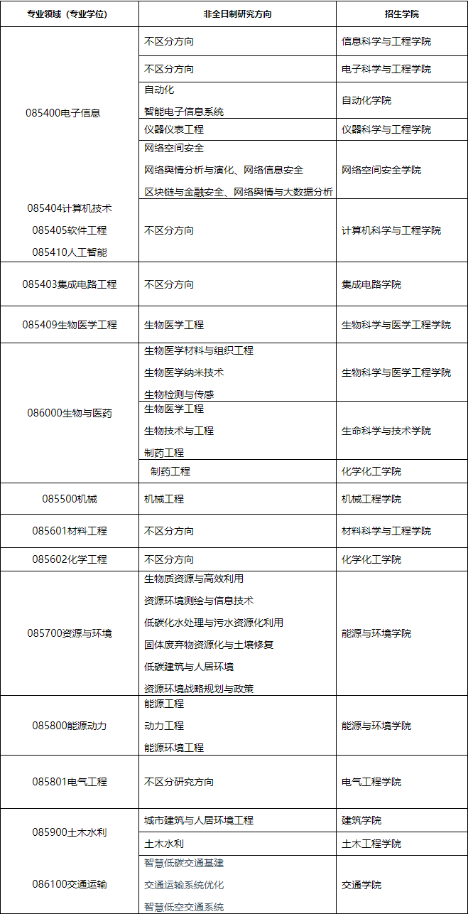 东南大学2026年非全日制工程博士专业学位研究生招生简章