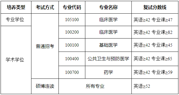 宁夏医科大学2023年博士研究生招生复试分数线及进入复试考生名单