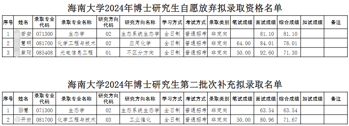 海南大学2024年博士研究生第二批次补充拟录取名单(补充)