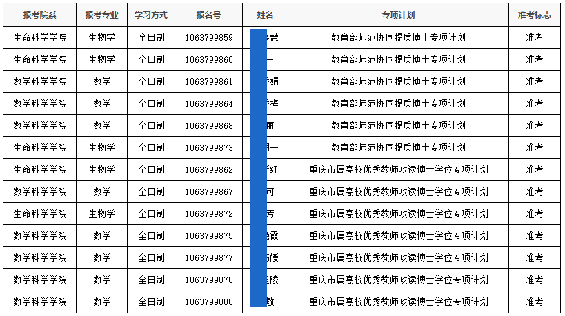 重庆师范大学2023年博士研究生专项计划报考资格审核通过名单