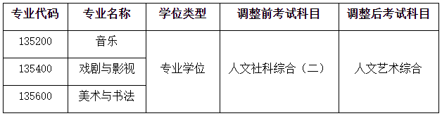 中国传媒大学关于2026年博士研究生招生考试初试科目调整的公告