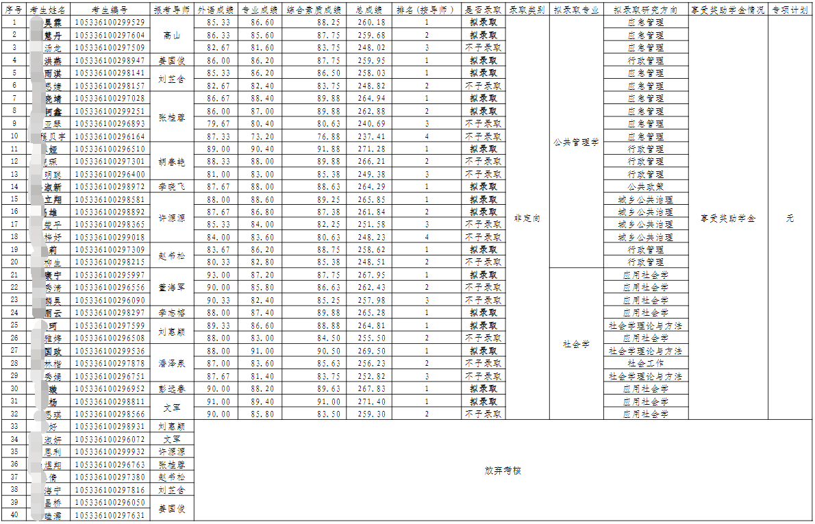 中南大学公共管理学院2026年博士招生考核结果公示