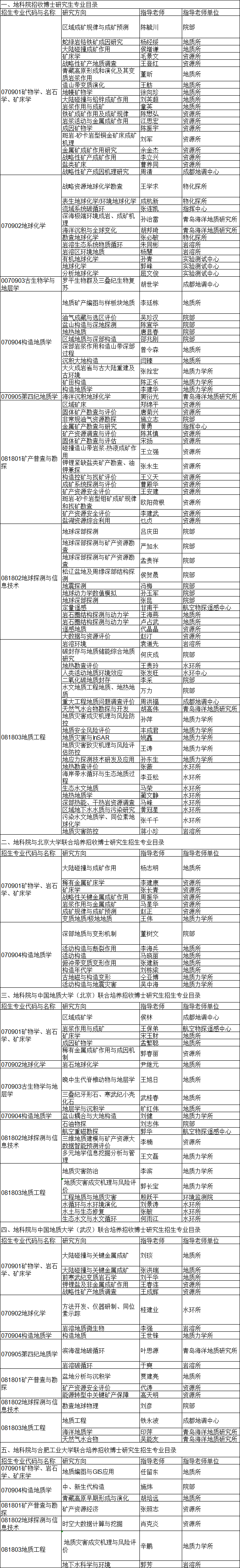 中国地质科学院2024年博士研究生招生专业目录