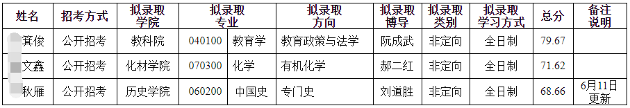 安徽师范大学2025年博士研究生拟录取名单(补录)