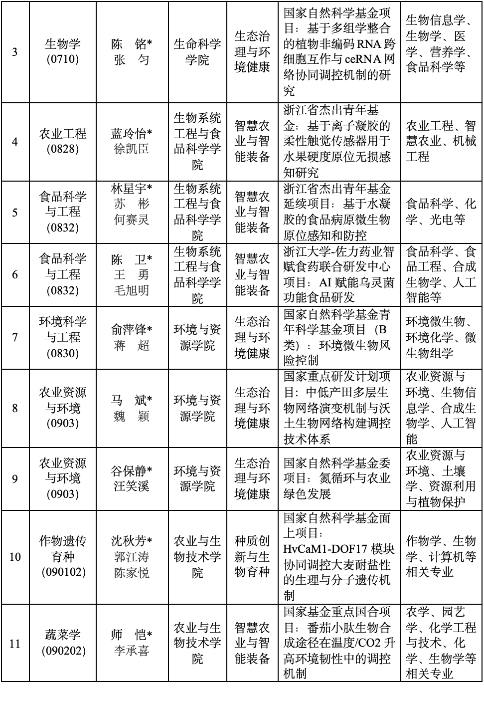 浙江大学2027年“农学+X”多学科交叉人才培养卓越中心博士研究生培养专项计划招生简章