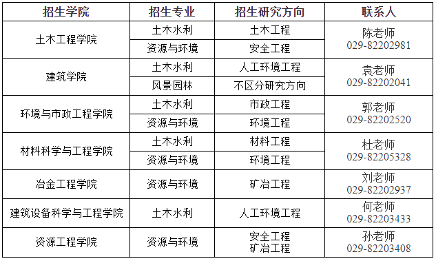 西安建筑科技大学2025年专业学位博士研究生招生简章及专业目录