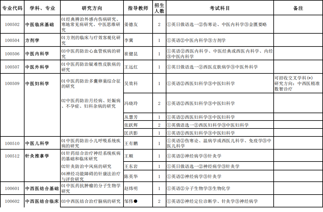 2026年考博黑龙江中医药大学博士研究生招生专业目录