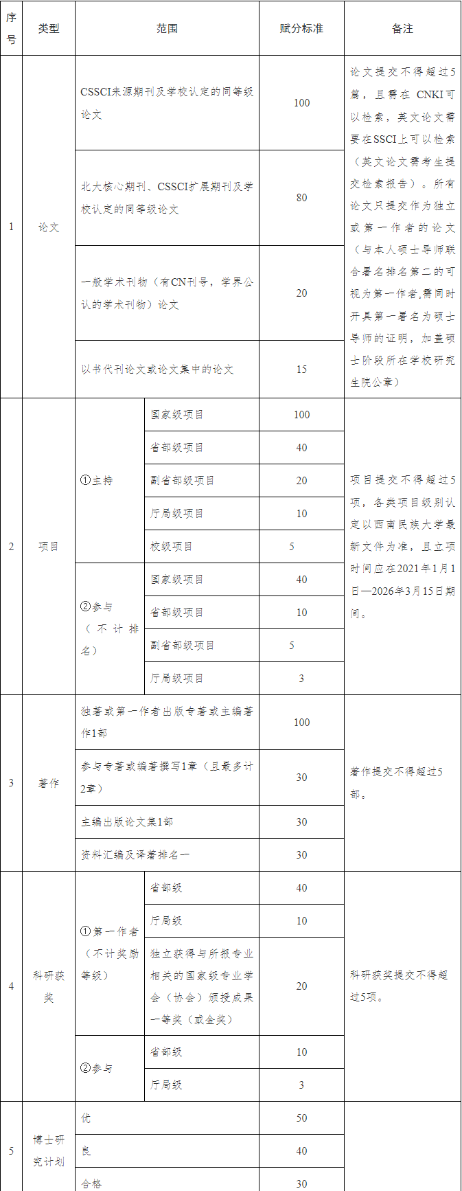 西南民族大学2026年中华民族共同体学博士研究生普通招考实施细则