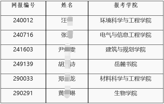 湖南大学2024年少数民族高层次骨干人才专项博士研究生入围综合考核阶段名单