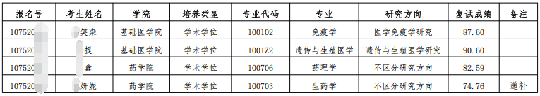 宁夏医科大学2025年博士研究生招生申请考核制拟录取考生名单公示