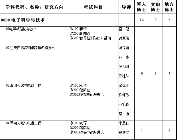 2026年考博空军工程大学博士研究生招生专业目录