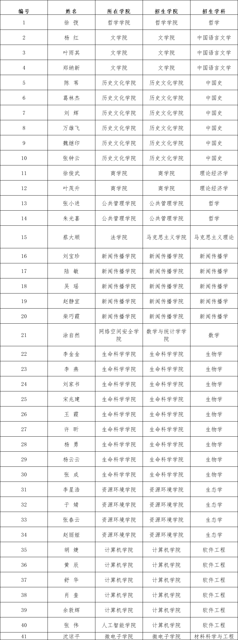湖北大学公布获得2026年招收博士研究生资格的教师名单