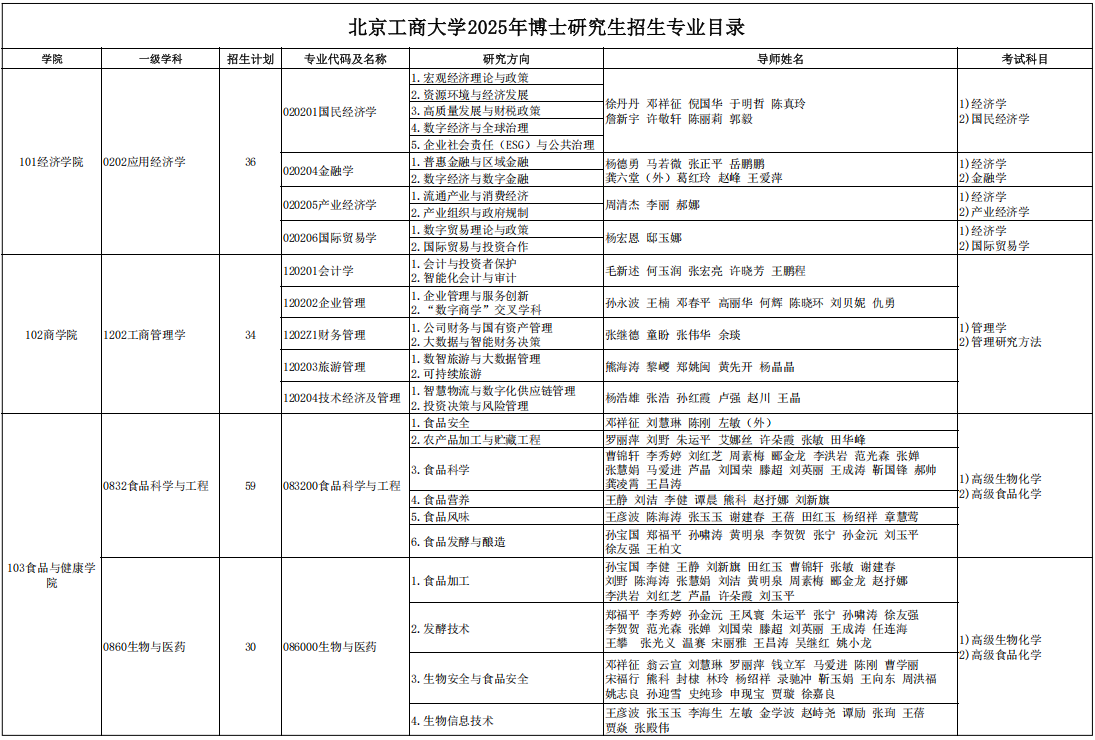 北京工商大学2025年博士研究生招生专业目录