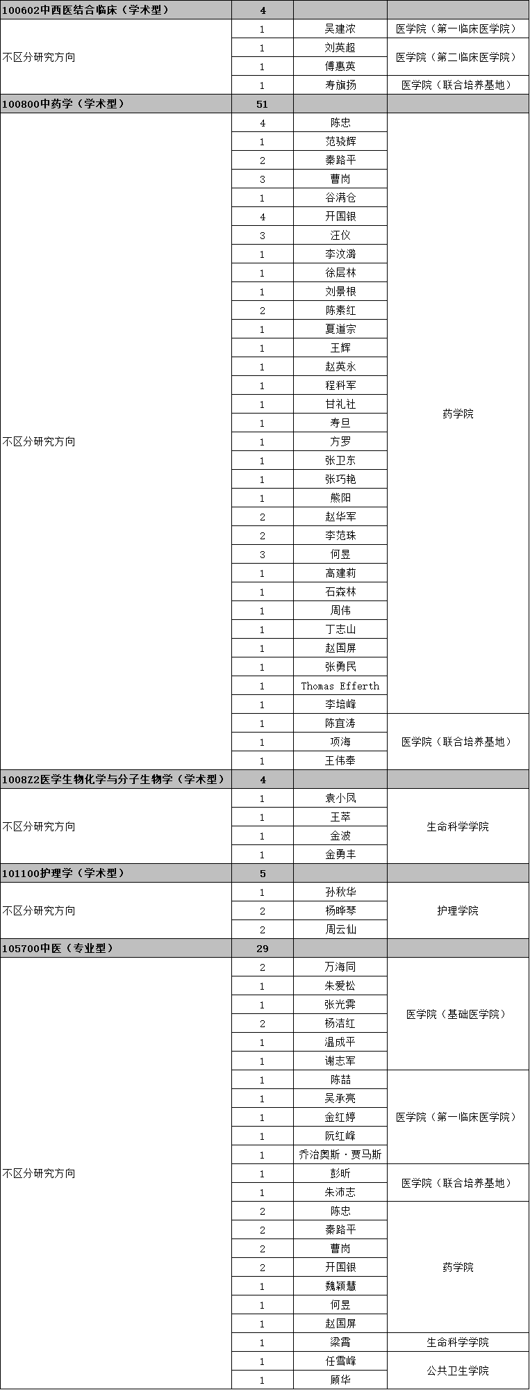 2026年考博浙江中医药大学博士研究生招生专业目录