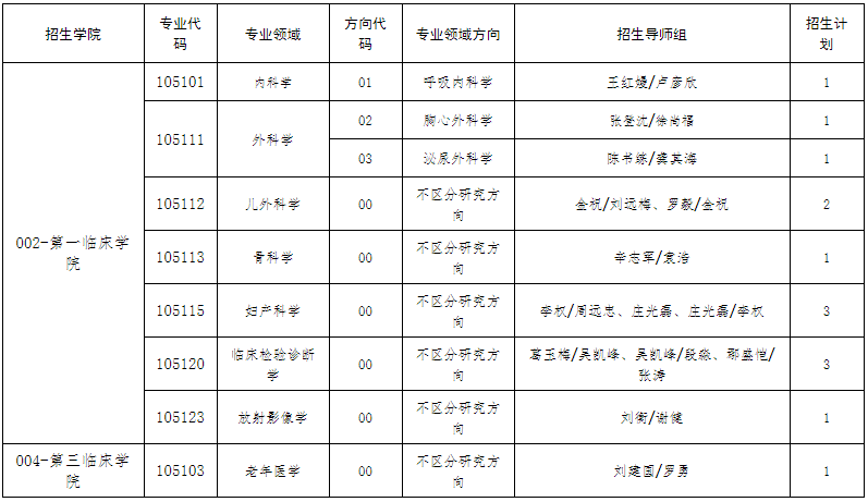 遵义医科大学2026年第二批全日制博士研究生报名通知