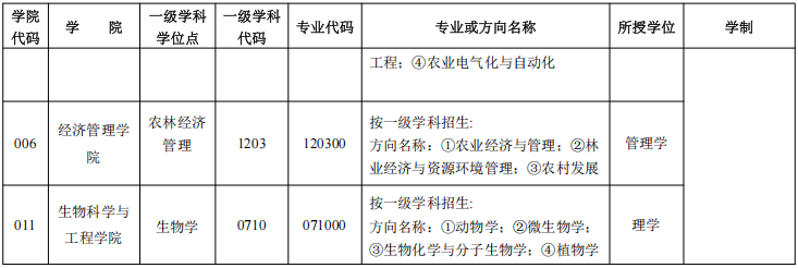 2026年考博江西农业大学博士研究生招生专业目录