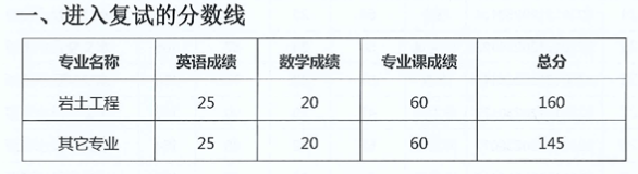 中国水利水电科学研究院2023年博士研究生复试分数线要求