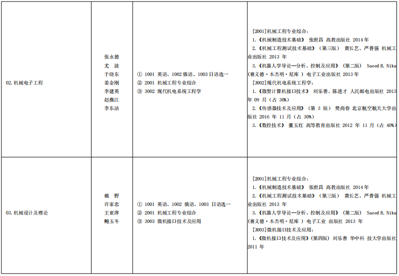 哈尔滨理工大学2025年博士研究生招生专业目录