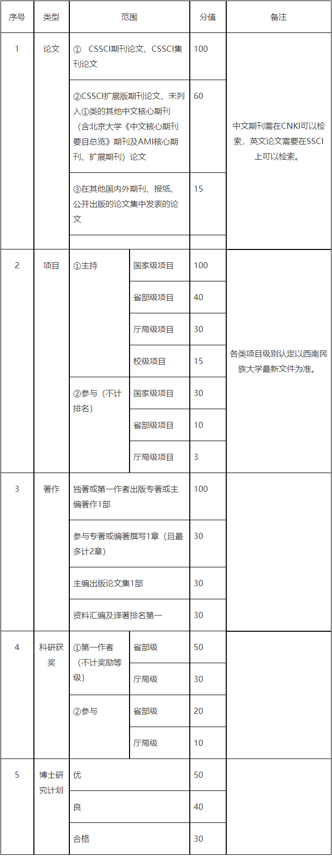西南民族大学2026年中国语言文学博士研究生普通招考实施细则