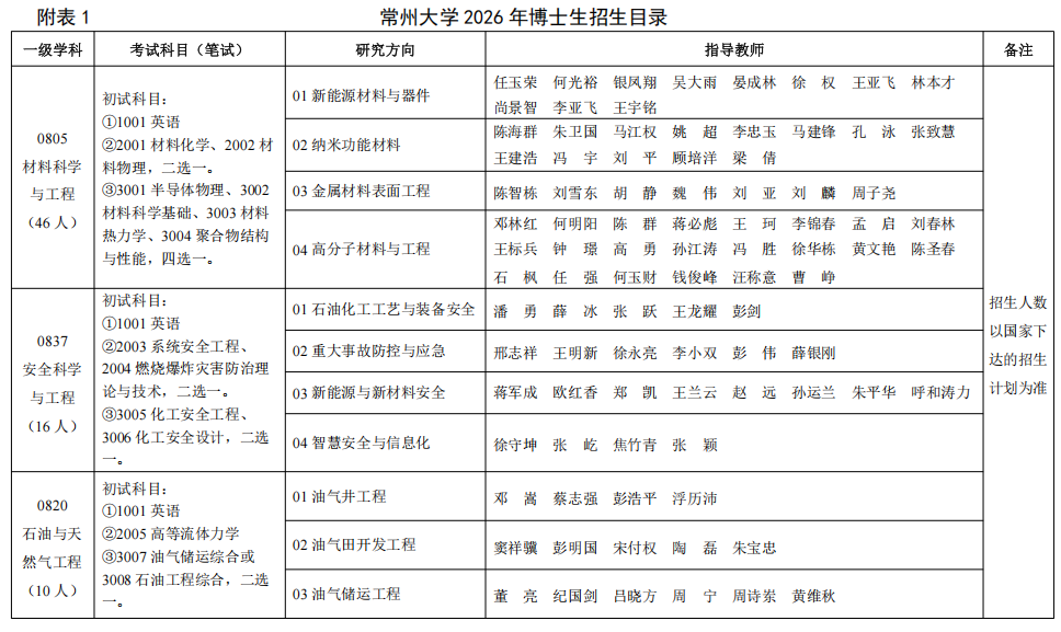 2026年常州大学博士生招生目录