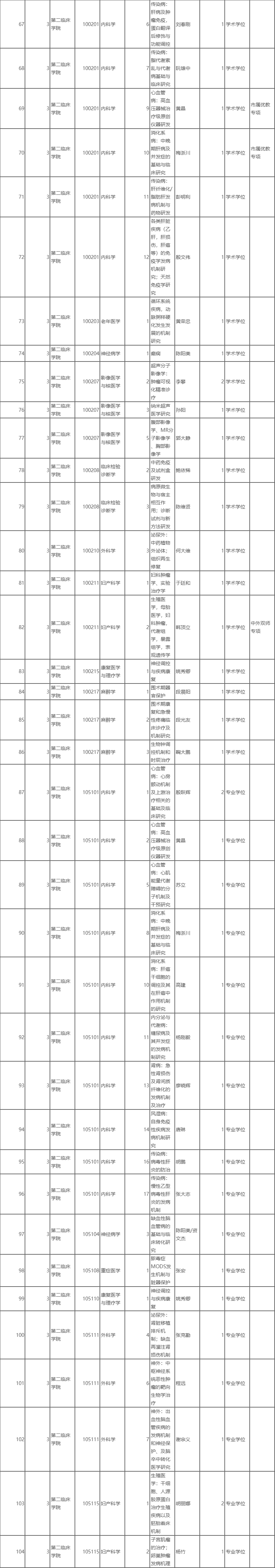 重庆医科大学2024年博士研究生第二批次“申请-考核”制招生专业一览表
