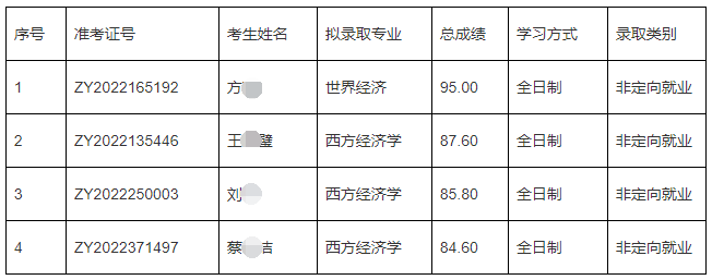 北京大学国家发展研究院2023年博士招生拟录取公示名单