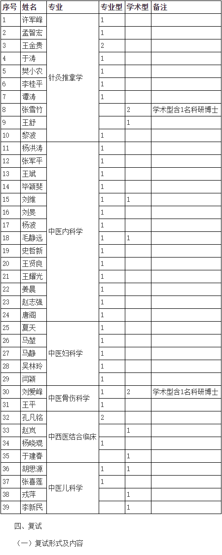 天津中医药大学2025年博士研究生考试复试通知(天津中医药大学第一附属医院)