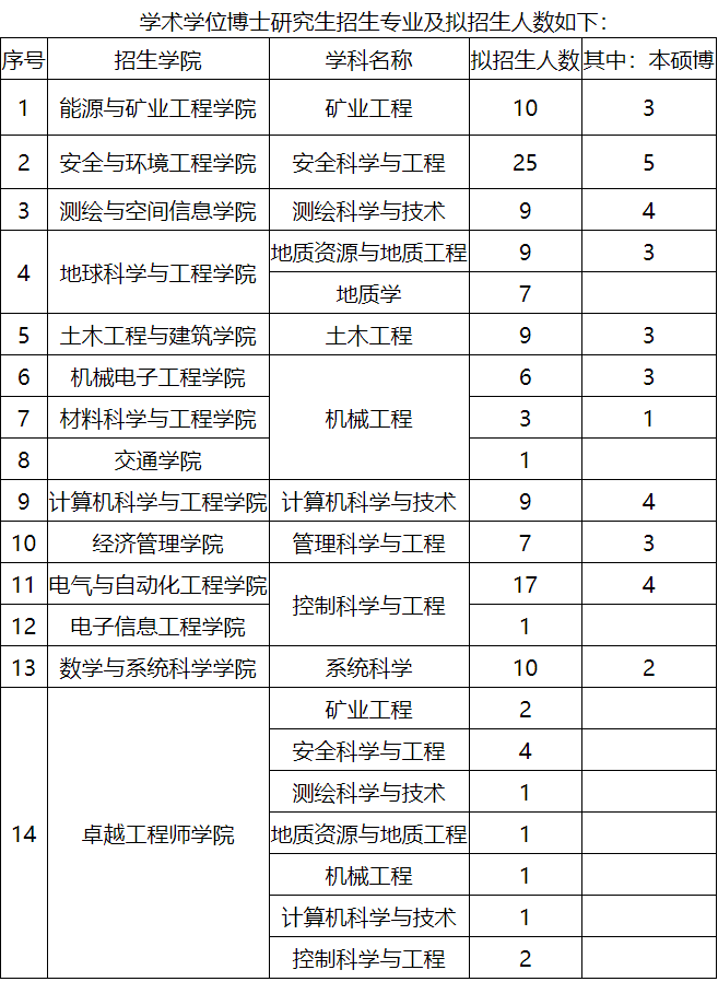 山东科技大学2025年博士研究生招生章程