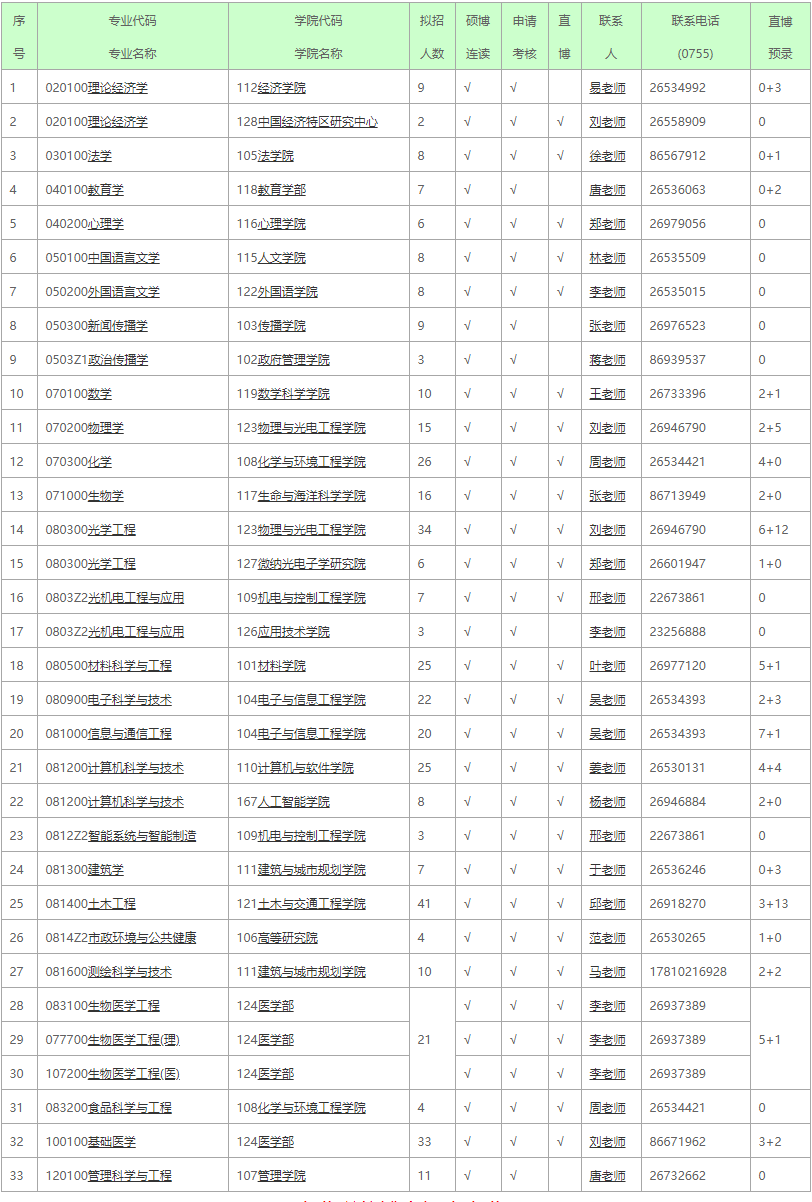 2026年考博深圳大学博士研究生招生专业目录