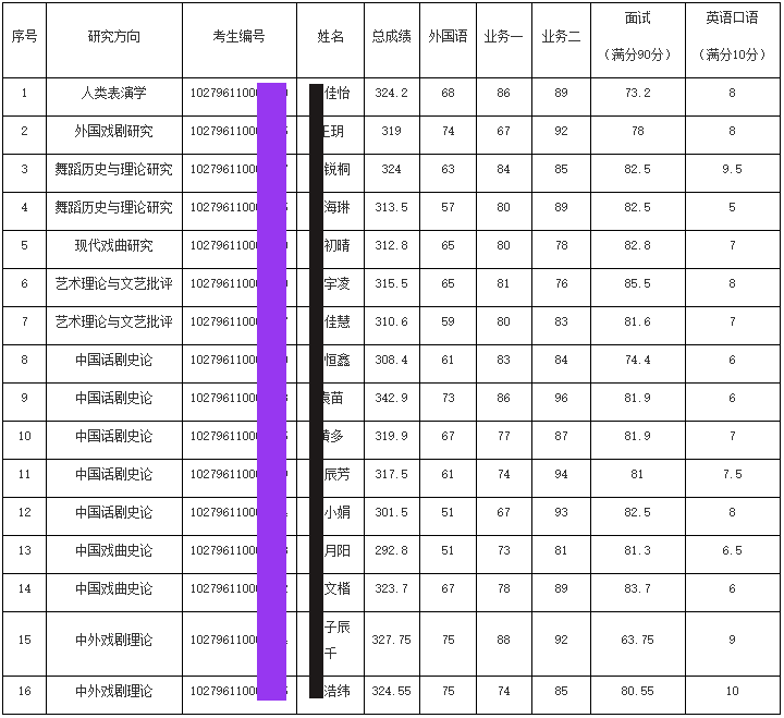 2026年上海戏剧学院博士研究生拟录取名单