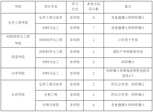 北京化工大学关于部分学院2026年博士研究生第三批报名的通知