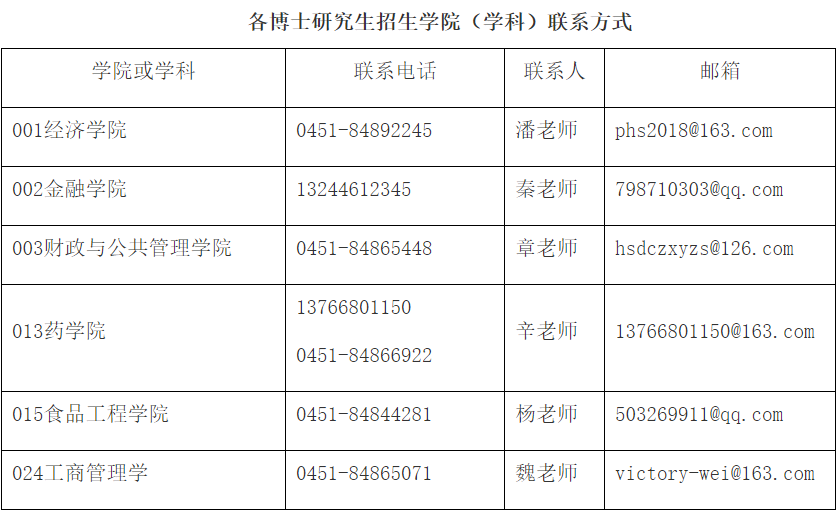 哈尔滨商业大学2026年公开招考博士研究生报名确认工作安排