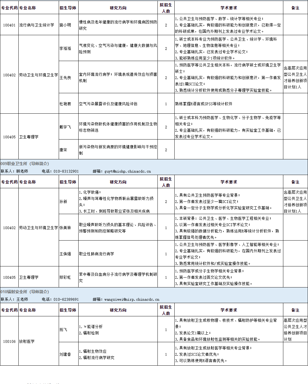 中国疾病预防控制中心2025年博士研究生招生专业目录