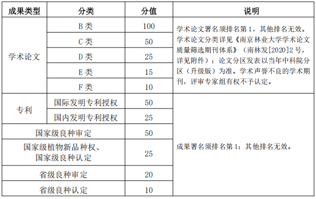 南京林业大学林草学院/水土保持学院2025年申请考核制招收学术学位博士研究生(第三批)实施细则