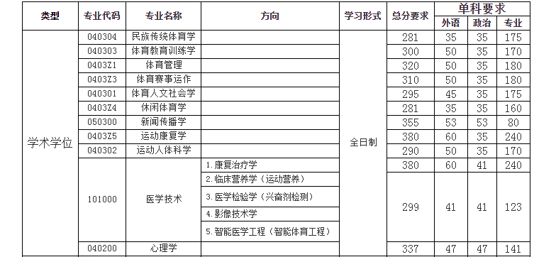 上海体育学院2021年硕士研究生招生考试考生进入复试的初试成绩要求