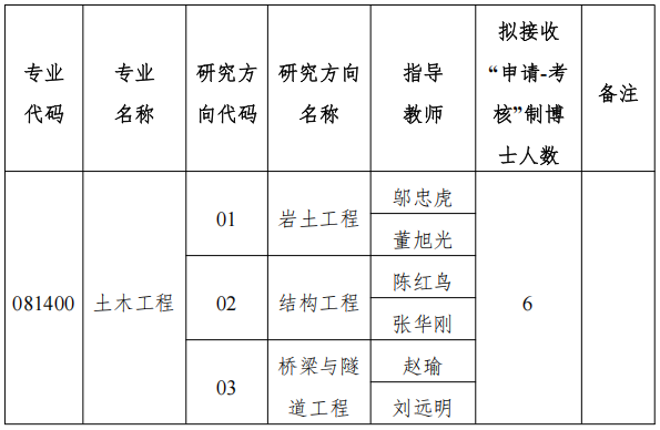 贵州大学土木工程学院2026年博士研究生招生申请考核制实施办法