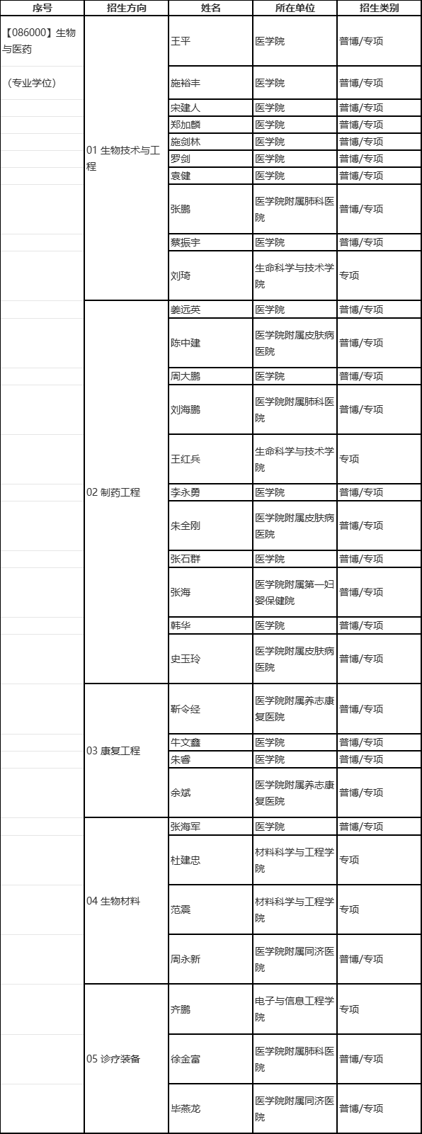 同济大学2024年生物与医药专业型博士研究生可招生导师名单