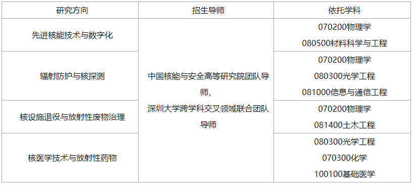 深圳大学核科学教育部2025年博士研究生储才专项招生工作实施细则