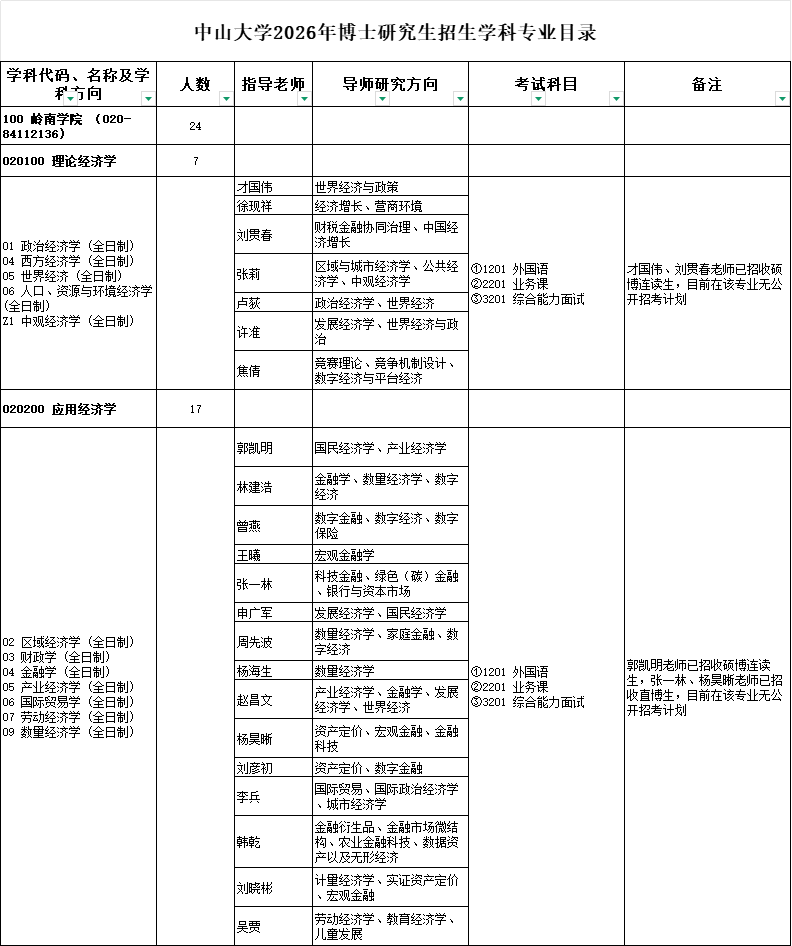 2026年考博中山大学博士研究生招生学科专业目录