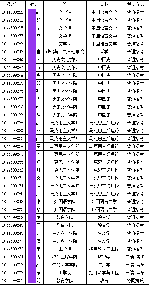 曲阜师范大学关于公布2026年博士研究生招生入学考试(考核)名单的通知(二)