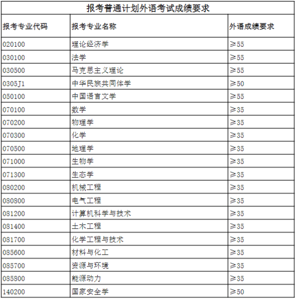 新疆大学2026年博士研究生春季招生考试外国语水平测试及同等学力加试结果查询公告