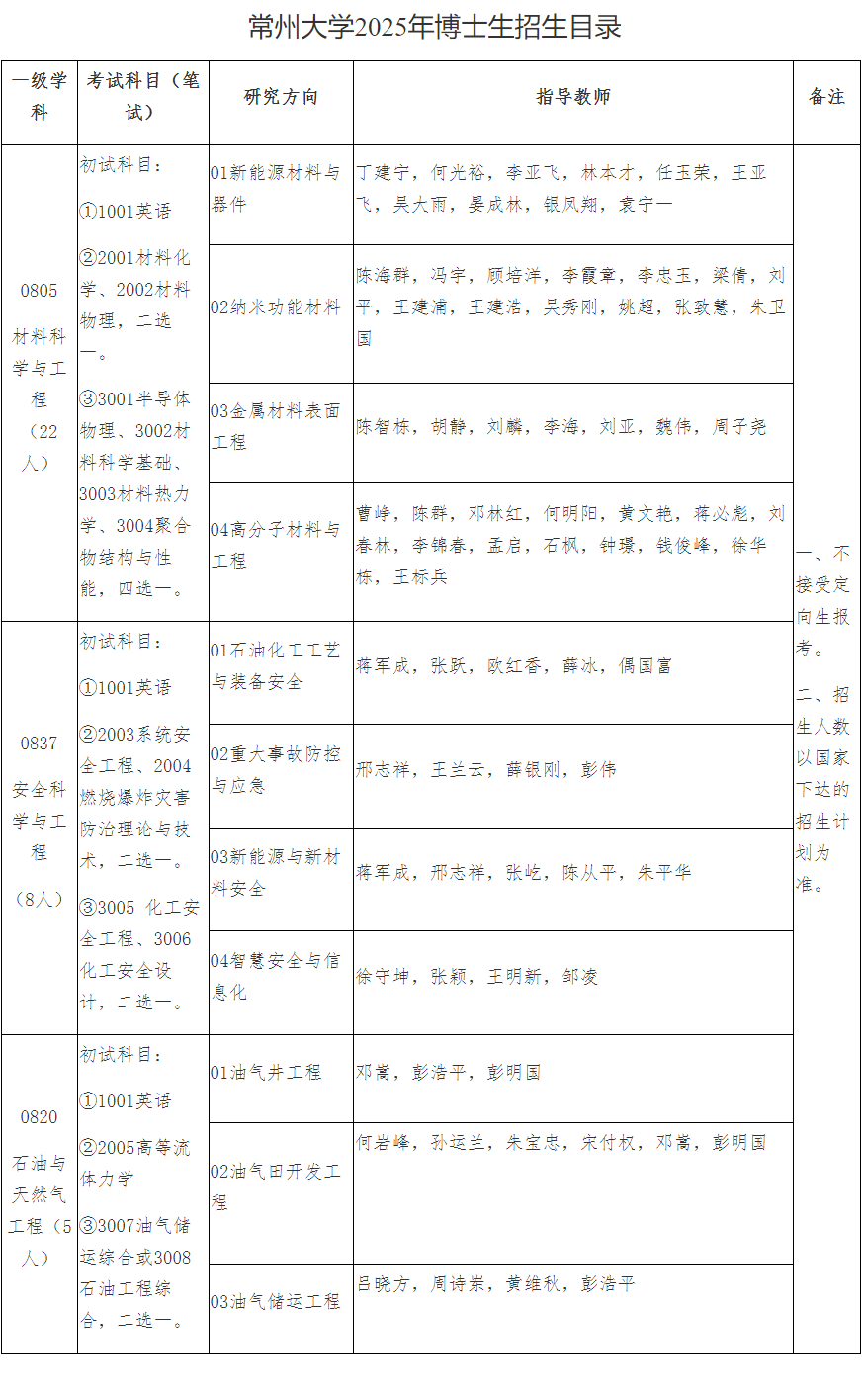 常州大学2025年博士研究生招生专业目录