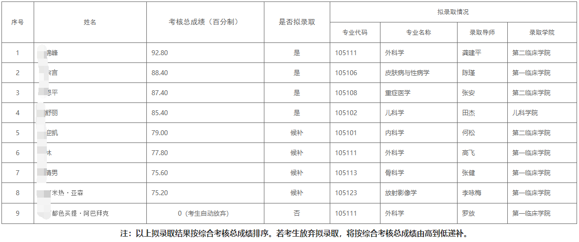 重庆医科大学关于2026年少数民族高层次骨干人才博士研究生综合考核结果的公示
