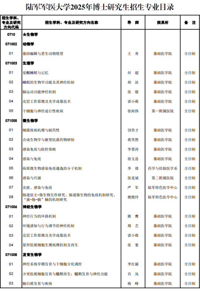 陆军军医大学(第三军医大学)2025年博士研究生招生专业目录