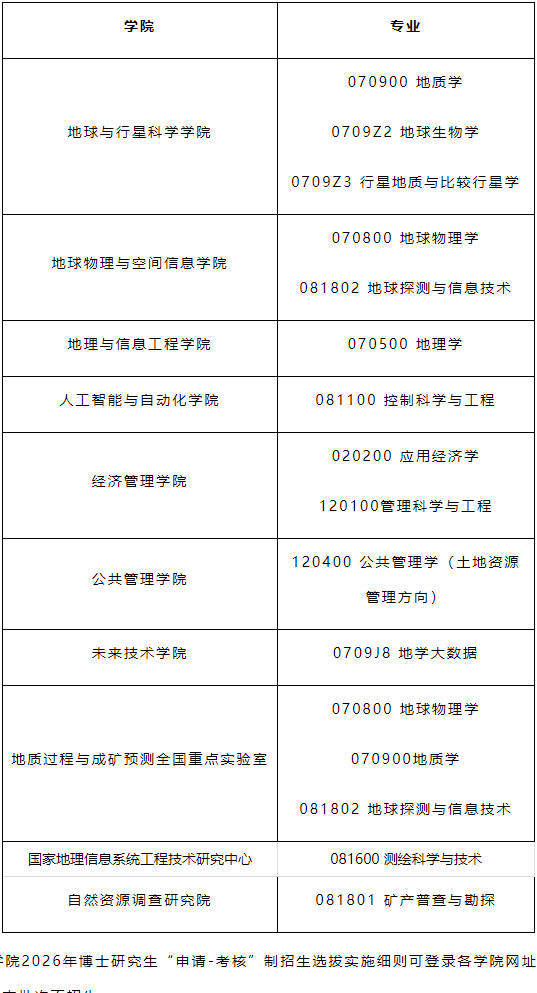 中国地质大学(武汉)2026年第二批次博士研究生招生报名通知