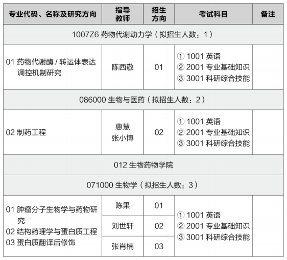 中国药科大学2025年博士研究生招生专业目录