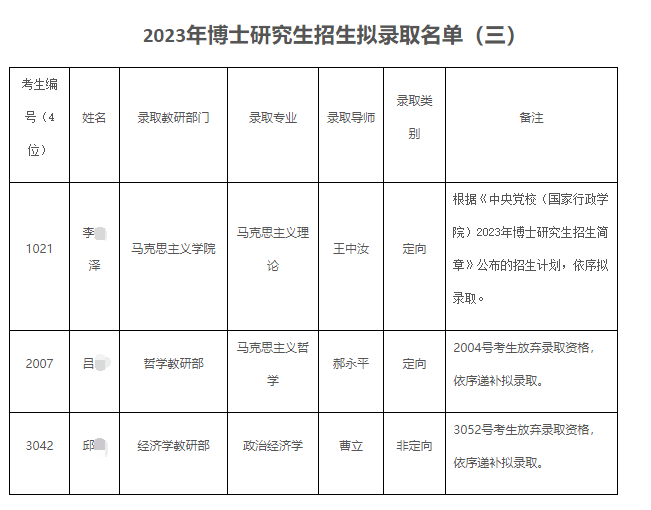 中央党校2023年博士研究生招生拟录取名单公示(三)