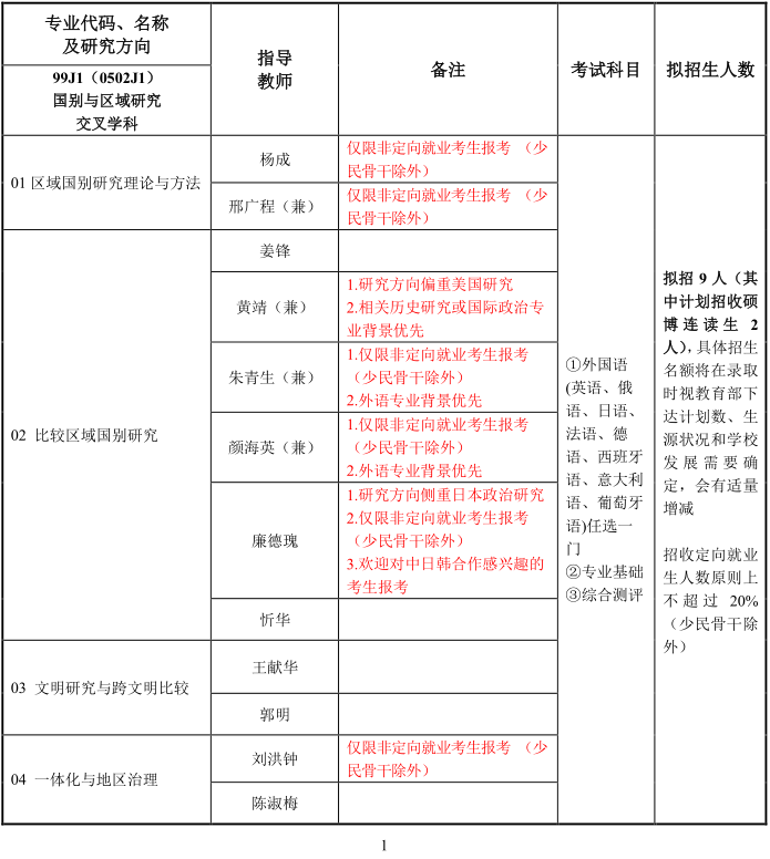 上海外国语大学2024年攻读博士学位研究生招生专业目录